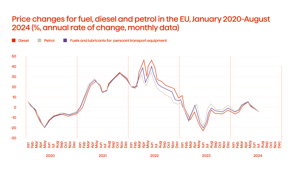 Major Transportation Industry Trends 2025 7 Price changes for fuel, diesel and petrol in the EU, January 2020-August 2024 (%, annual rate of change, monthly data)