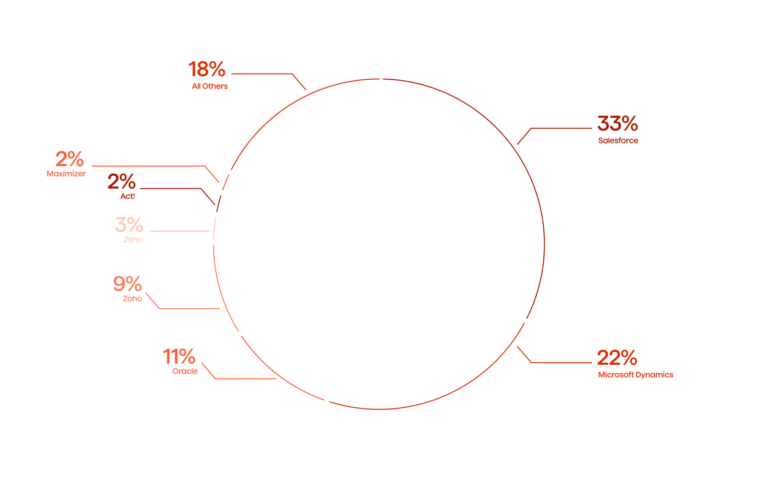 Global CRM software market stats 