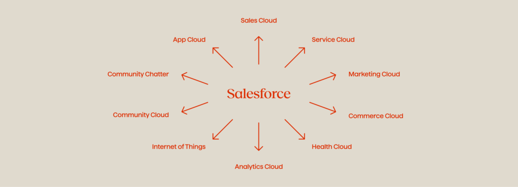 What Is Salesforce? A Comprehensive Overview and Guide to Cloud Services Salesforce 6 Salesforce 1