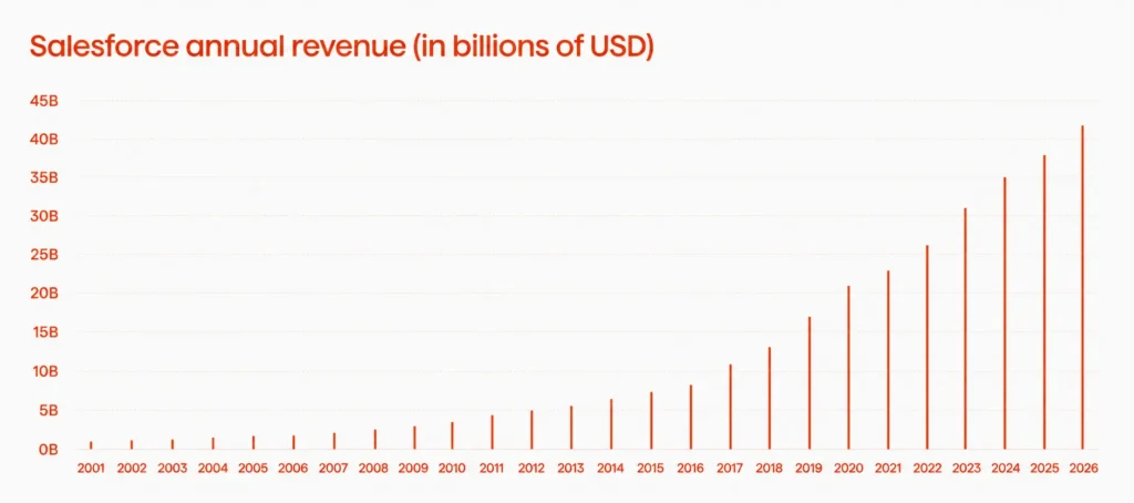 Salesforce Annual Revenue - Avenga