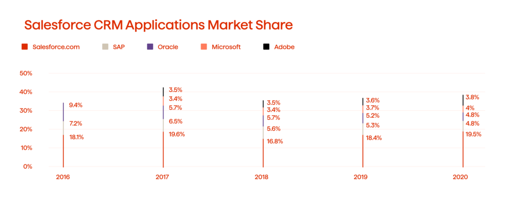 What Is Salesforce? A Comprehensive Overview and Guide to Cloud Services Salesforce 1 Salesforce CRM Applications Market Share Graph
