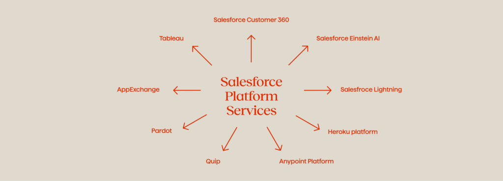 What Is Salesforce? A Comprehensive Overview and Guide to Cloud Services Salesforce 5 Salesforce Platform Services