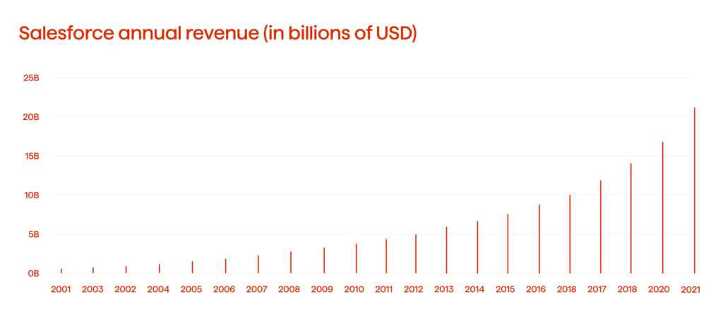 What Is Salesforce? A Comprehensive Overview and Guide to Cloud Services Salesforce 2 Salesforce Annual Revenue Graph