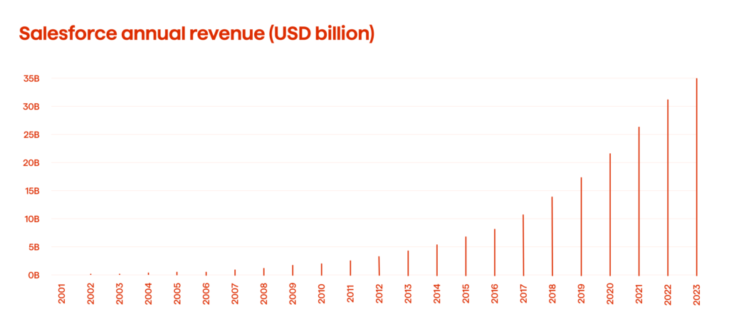 Salesforce annual revenue growth. 