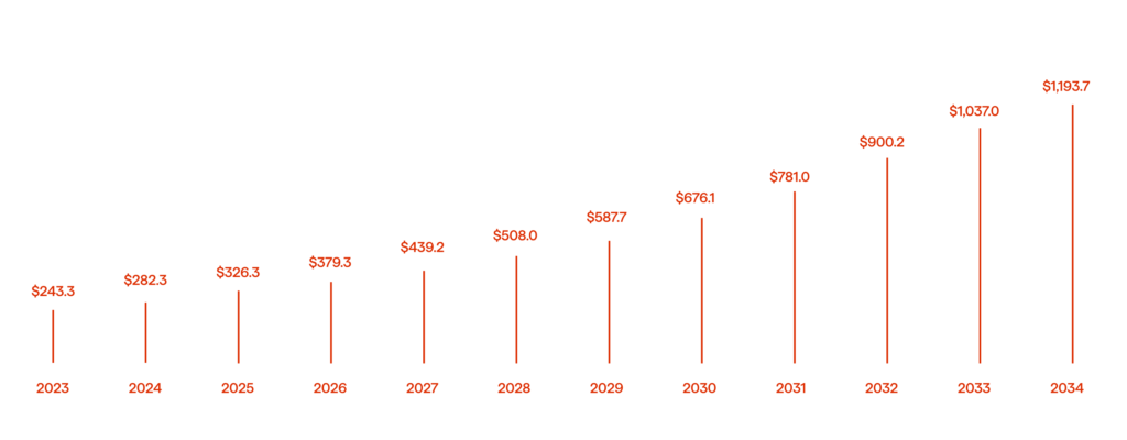Mobility Industry Trends and Insights in 2025. Shaping the Future of the Sector 2 Shared mobility market revenue in USD billion