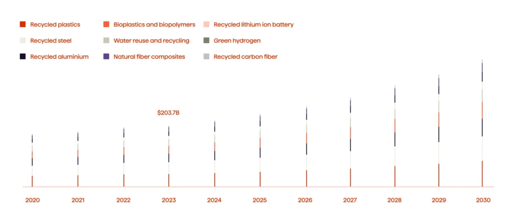 Manufacturing Trends to Run 2025: A Practical Overview 4 Sustainable manufacturing market size in USD billion