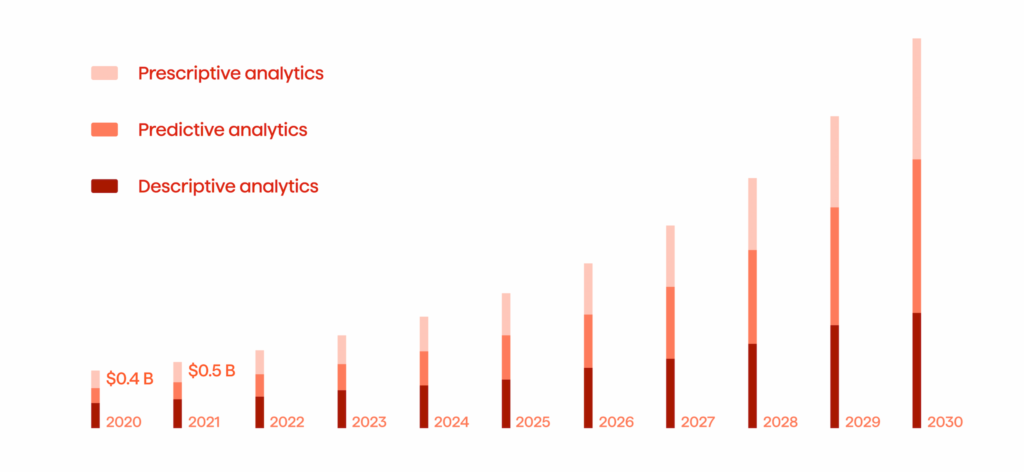 Technologies For Fraud Detection In Healthcare And The Pharmaceutical Industry 1 The bar chart showing the U.S. healthcare fraud analytics market size.