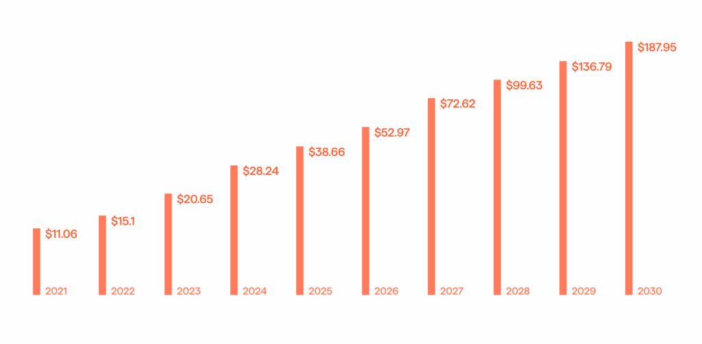 Technologies For Fraud Detection In Healthcare And The Pharmaceutical Industry 2 The bar chart indicating the AI in healthcare market size progression.