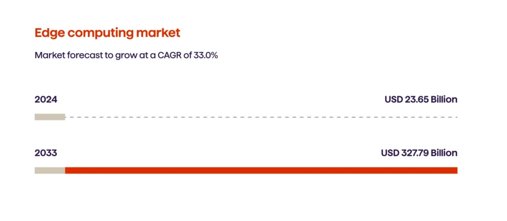 An infographic illustrating edge computing market growth (2024-2033)
