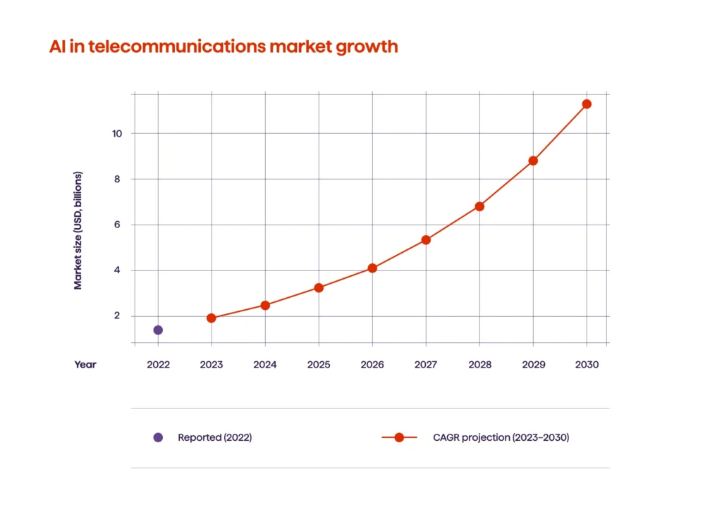 An infographic illustrating AI in telecommunications market growth (2022-2030)
