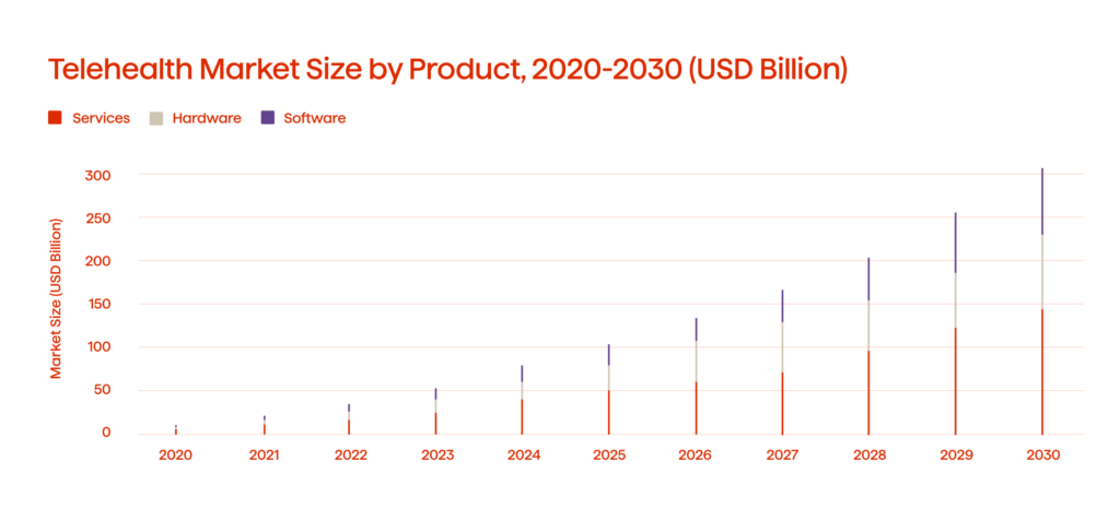 Beyond the Stethoscope: Top Healthcare Technology Trends 2025 1 Telehealth Market Size by Product, 2020-2030 (USD Billion)