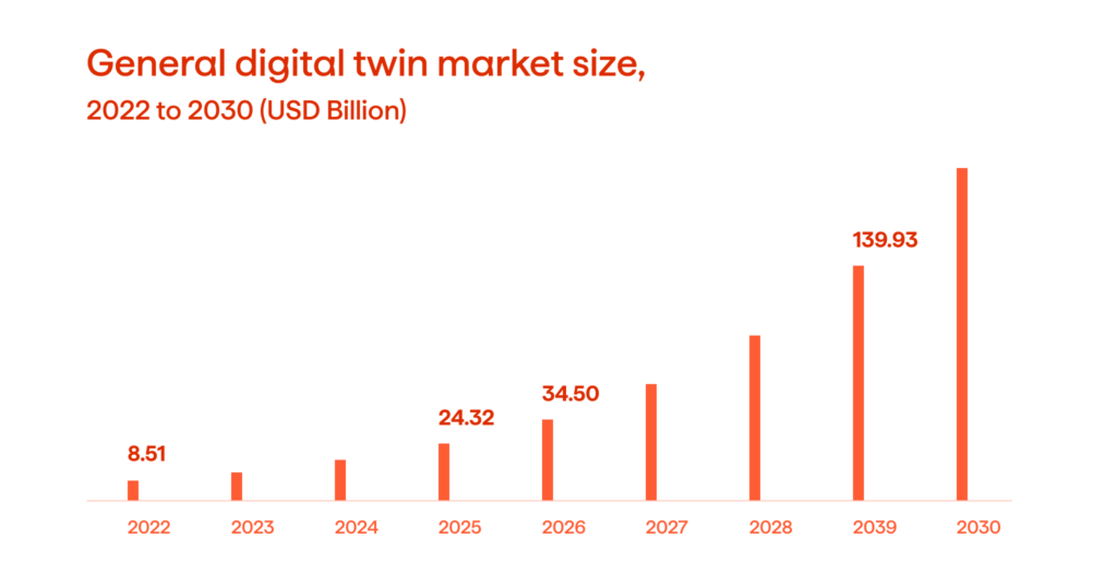The Potential Of Digital Twins In Biopharmaceutical Manufacturing 1 An image shows the progression of a general DT market size.