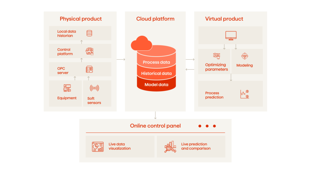 The Potential Of Digital Twins In Biopharmaceutical Manufacturing 2 An image showing the key components of a general DT.