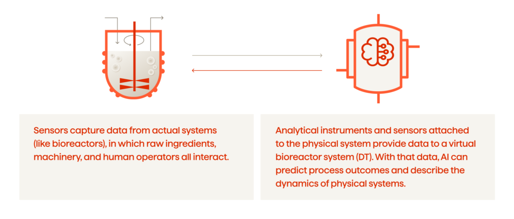 The Potential Of Digital Twins In Biopharmaceutical Manufacturing 3 The image illustrates the process of DT as a virtual model as a process.