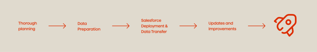 What Is Salesforce? A Comprehensive Overview and Guide to Cloud Services Salesforce 7 Thorough
planning