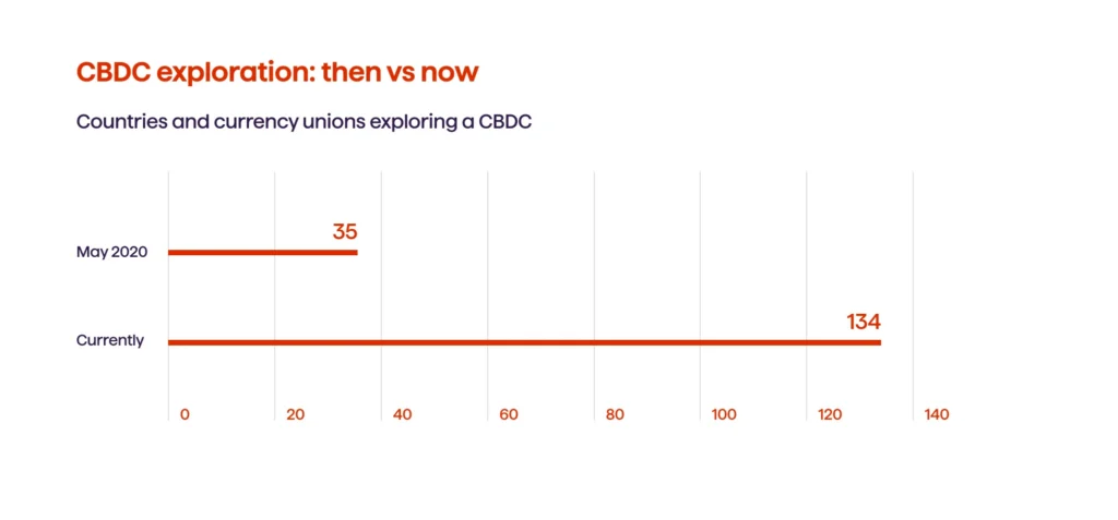 A graph illustrating CBDC exploration
