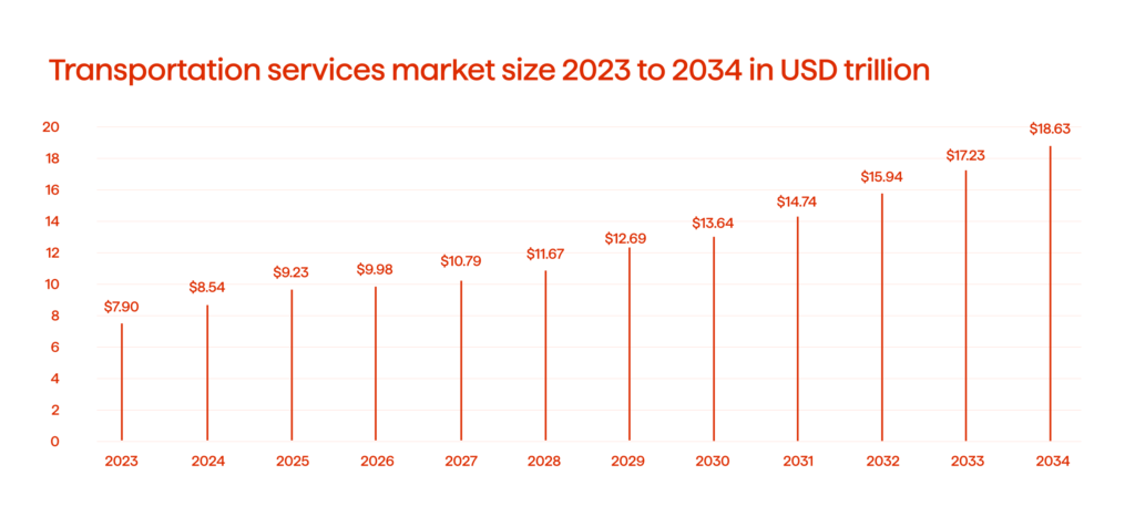 Major Transportation Industry Trends 2025 1 Transportation Services Market Size 2023 to 2034 in USD Trillion