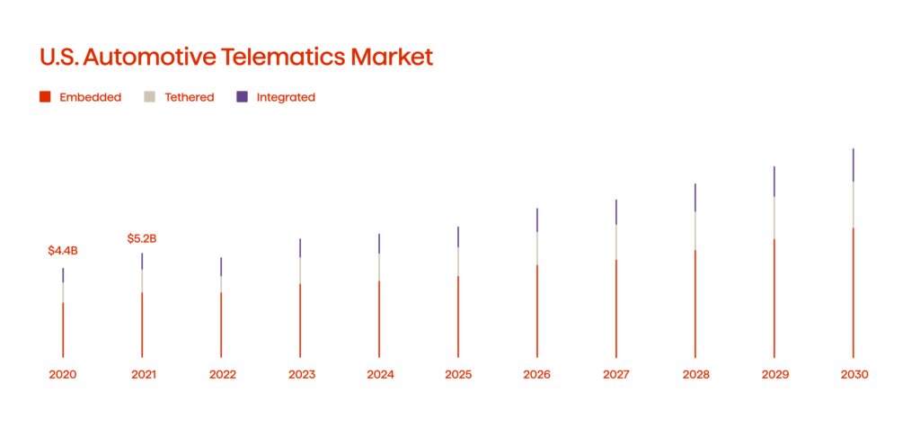 Major Transportation Industry Trends 2025 2 U.S. Automotive Telematics Market