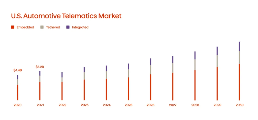 A graph illustrating the US automotive telematics market (2020-2030)
