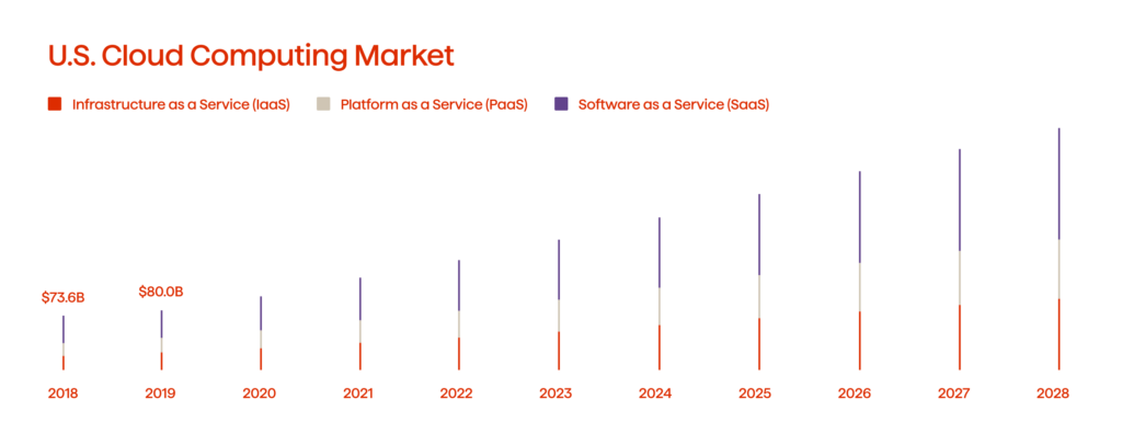 What Is Salesforce? A Comprehensive Overview and Guide to Cloud Services Salesforce 3 U.S. Cloud Computing Market Graph
