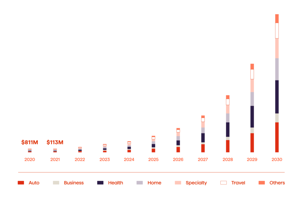 Top 10 Insurance Industry Trends Of 2024 3 U.S. Insurtech Market, 2020 to 2030