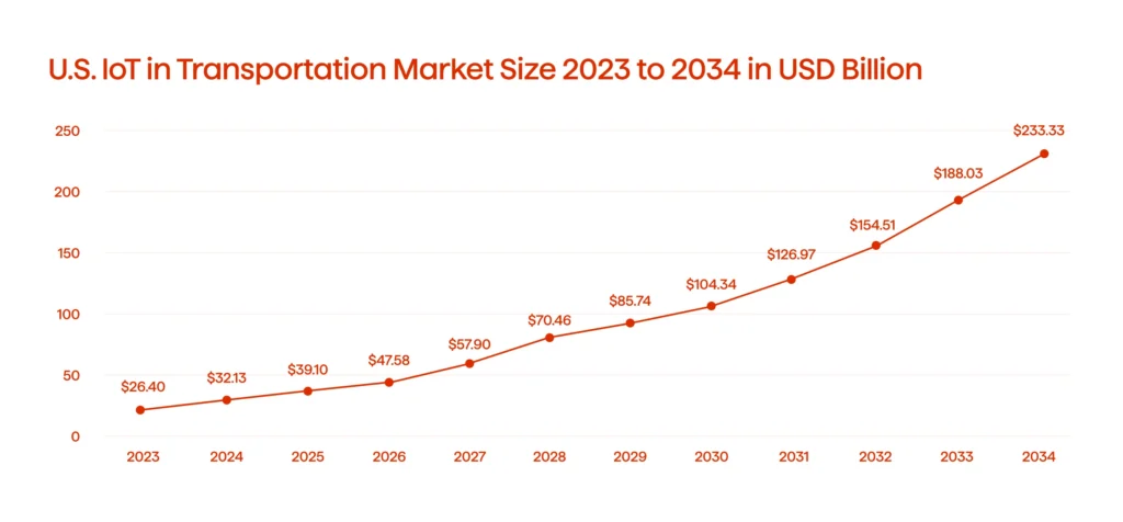 A graph illustrating the US IoT in transportation market size (2023-2034)