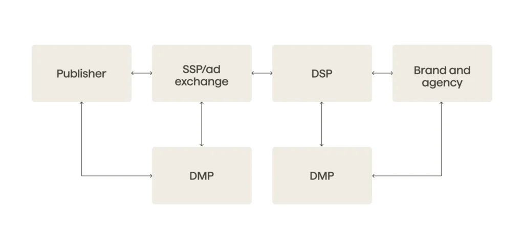 Graphics showing how data management platforms (DMPs) are linked to a demand-side platforms (DSPs), supply-side platforms (SSPs) and ad exchanges to enable advertisers to optimize the performance of their ads by increasing the audience targeting capabilities.