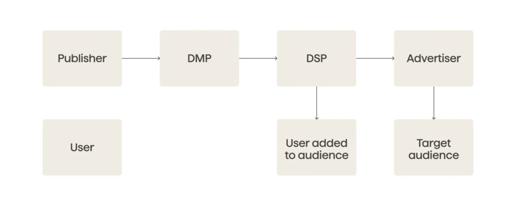 A DMP collects data about a publisher’s visitors, creates audiences, and then syncs them with a DSP, allowing advertisers to target the publisher’s audiences across different websites.