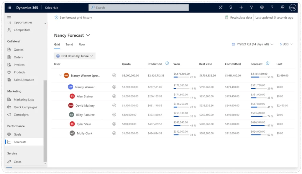Microsoft Dynamics 365 Modules: Business Use Cases, Pros and Cons 13 Microsoft Dynamics 365 Sales