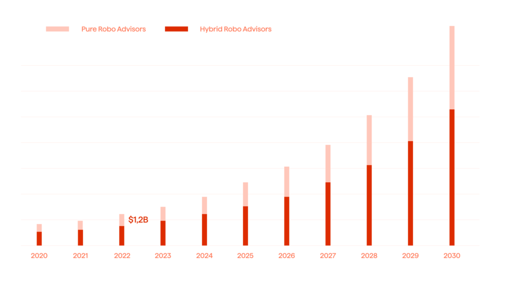 The Ten Key Trends and Strategies for the Future of Asset Management Phenomenon 2 U.S. robo-advisoty market