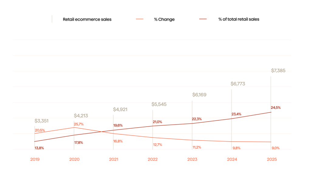The Ten Key Trends and Strategies for the Future of Asset Management Phenomenon 3 Retail ecommerce sales worldwide.