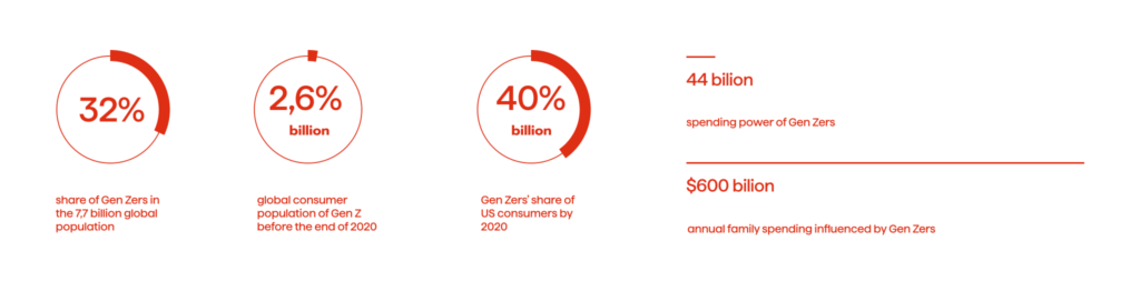 The Ten Key Trends and Strategies for the Future of Asset Management Phenomenon 5 Key gen z statistics.