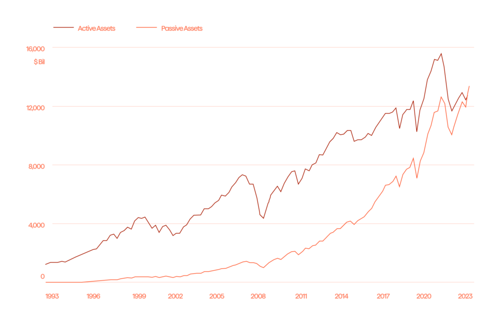 The Ten Key Trends and Strategies for the Future of Asset Management Phenomenon 6 Active and passive assets.