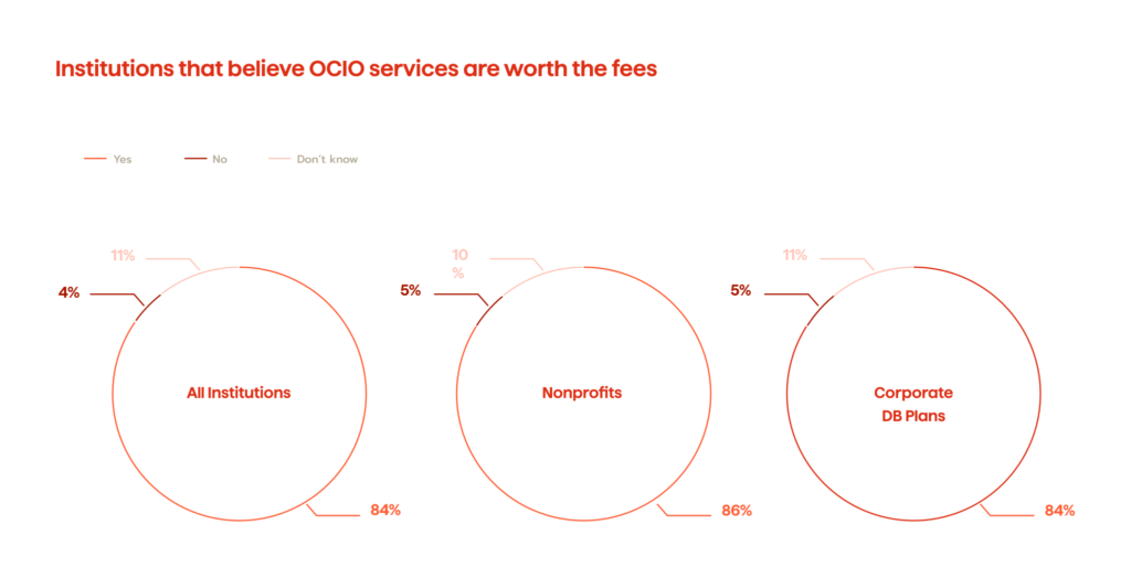 The Ten Key Trends and Strategies for the Future of Asset Management Phenomenon 7 OCIO services are worth the fees.