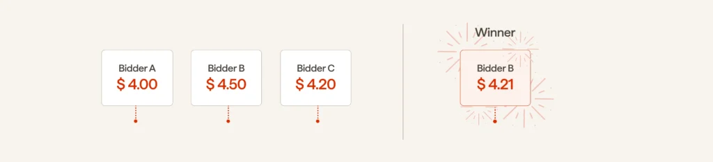 Three bidders submit bids of $4.00, $4.50, and $4.20. Bidder B wins the auction and pays $4.21.