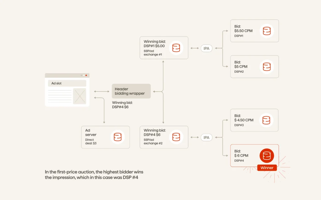Diagram showing a header bidding wrapper collecting bids through two SSP and ad exchange paths. DSP #4 submits the highest bid of $6 CPM and wins the impression, paying $6 CPM.