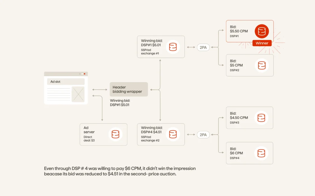 Diagram showing a header bidding wrapper receiving bids through two SSP and ad exchange paths. DSP #4 initially bids $6 CPM, but its bid is reduced to $4.51 in a second-price auction, allowing DSP #1 to win with a $5.01 bid.