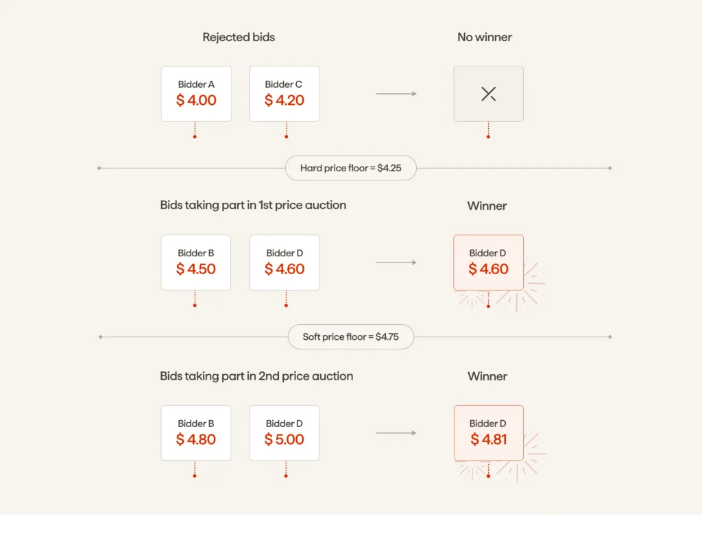 Diagram comparing hard and soft price floors. Bids below a $4.25 hard floor are rejected, while eligible bids compete in first- and second-price auctions. In the first-price auction, Bidder D wins at $4.60; in the second-price auction, Bidder D wins and pays $4.81.
