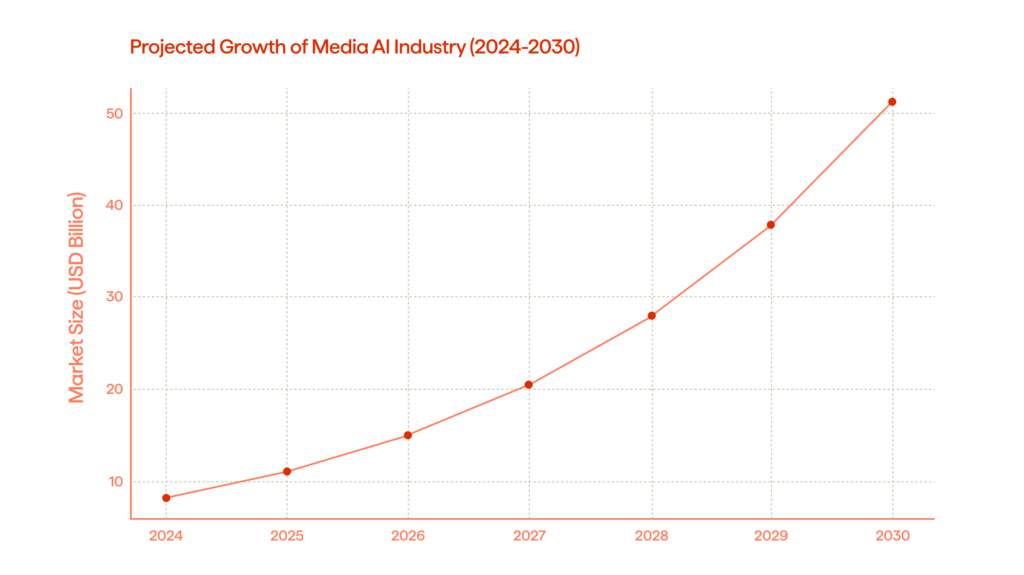 Artificial Intelligence in Media and Entertainment: Personalize and Engage Smart With AI 1 Media AI Growth, 2024-2030