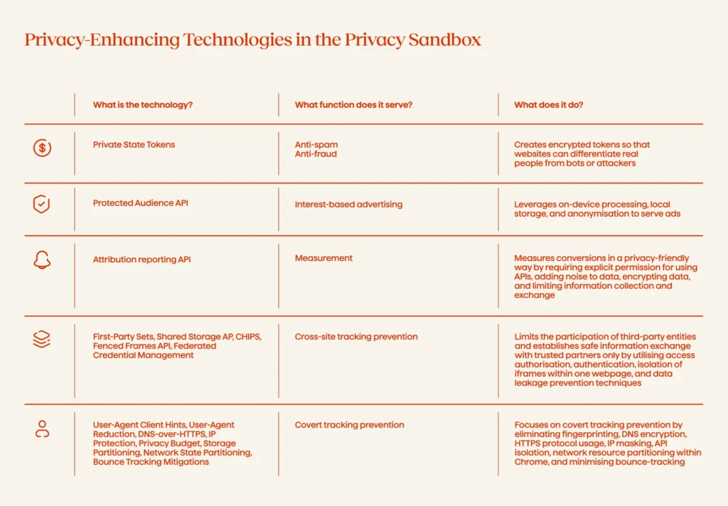 Privacy Enhancing Technologies in the Privacy Sandbox - Avenga