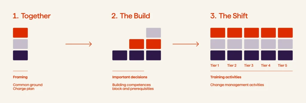 The mind-shift model comprises three stages, i.e., Together, The Build and The Shift. 
