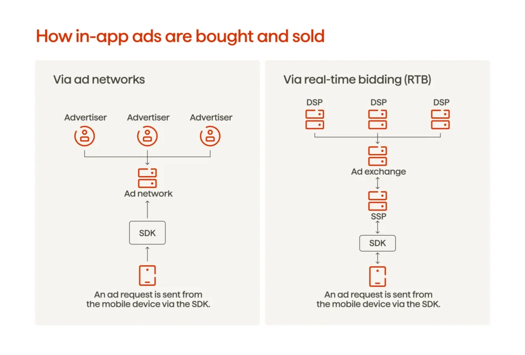 Graph showing how in-app ads are bought and sold