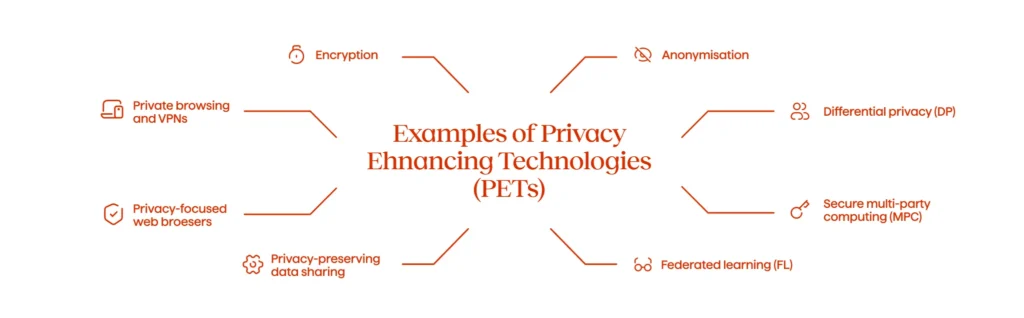 Examples of Privacy Ehnancing Technologies PETs - Avenga