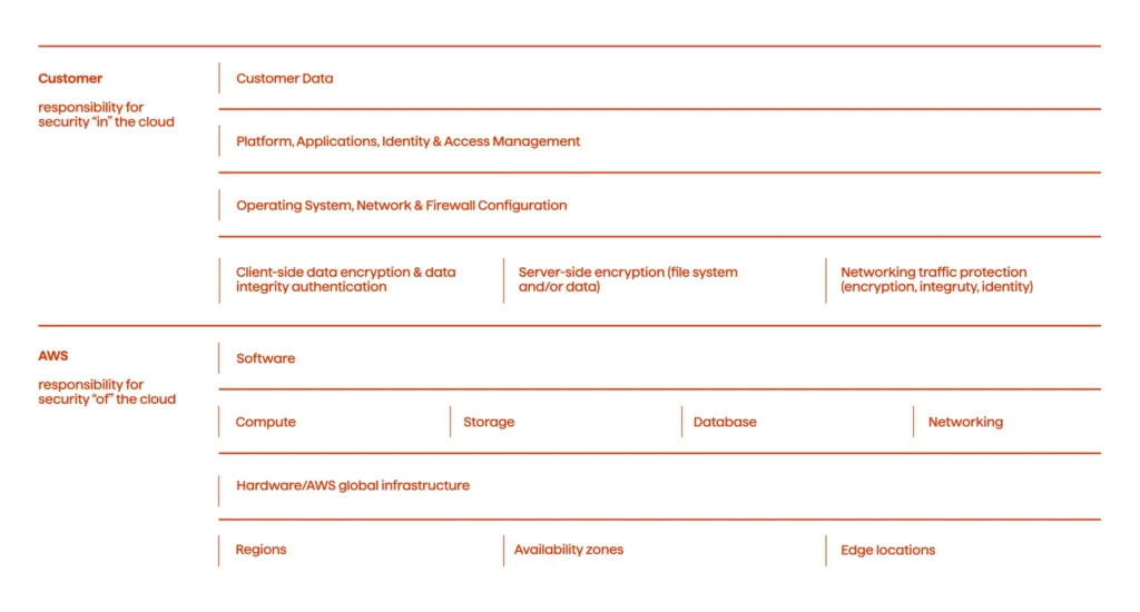 AWS’s Shared-responsibility model