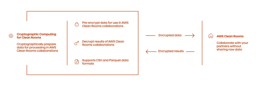 In Amazon, data is cryptographically prepared for processing in AWS clean rooms collaboration