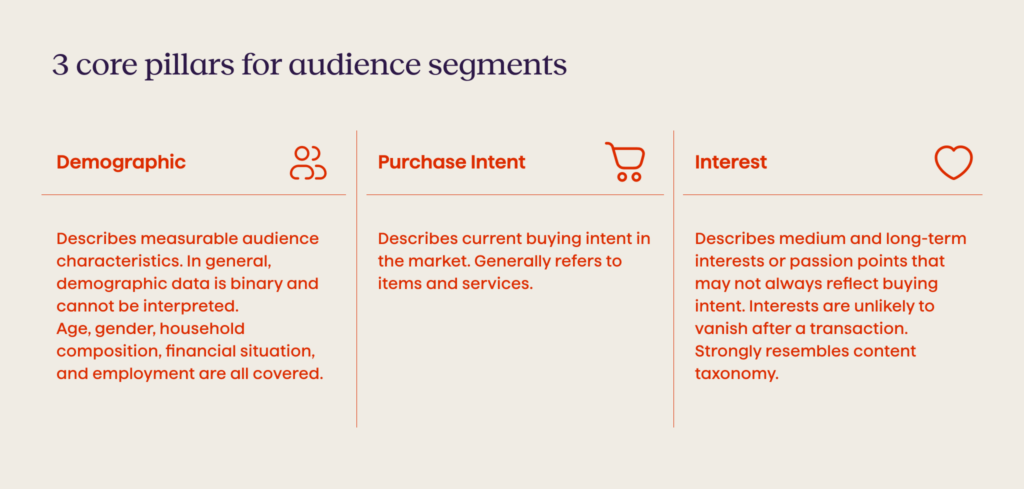 audience segments pillars: demographic data, purchase intent, interest