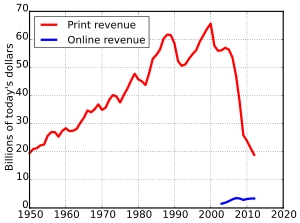 300px Naa newspaper ad revenue.svg - Avenga