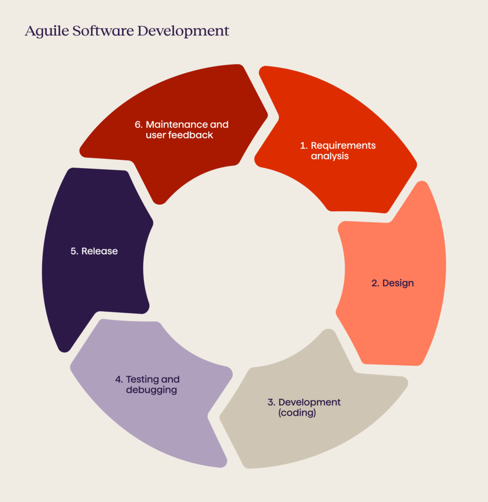 Aguile Software Development - Avenga
