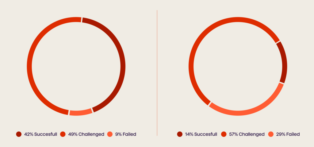 Comparing IT project success rate by paradigm 2 - Avenga