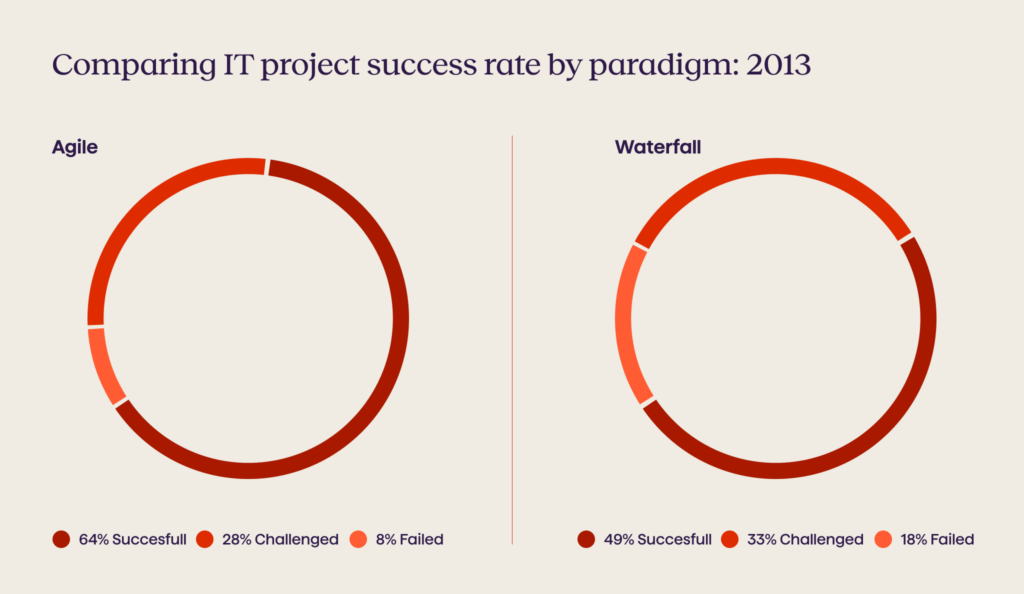 Comparing IT project success rate by paradigm 2013 - Avenga
